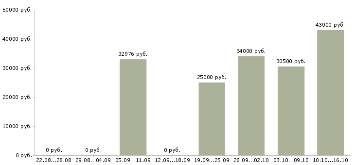 Вакансии специалист отдела в Самаре - Медиана зарплат специалист отдела в Самаре за 2 месяца