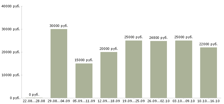 Вакансии специалист пк в Казани - Медиана зарплат специалист пк в Казани за 2 месяца