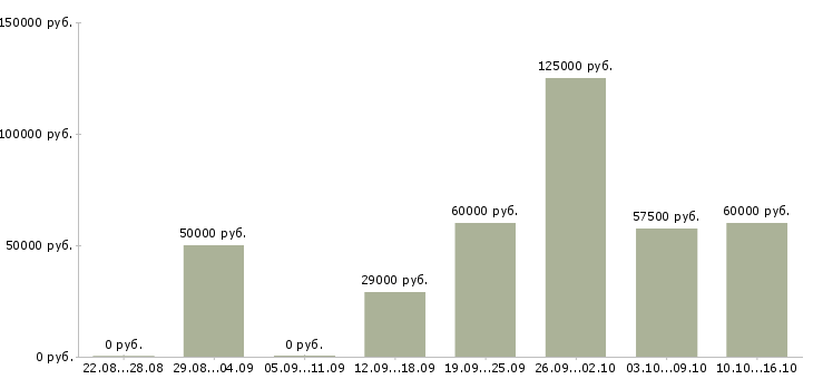 Вакансии специалист по жилой недвижимости в Москве - Медиана зарплат специалист по жилой недвижимости в Москве за 2 месяца