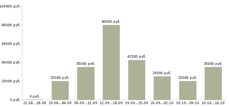 Вакансии специалист по заработной плате в Воронеже - Медиана зарплат специалист по заработной плате в Воронеже за 2 месяца
