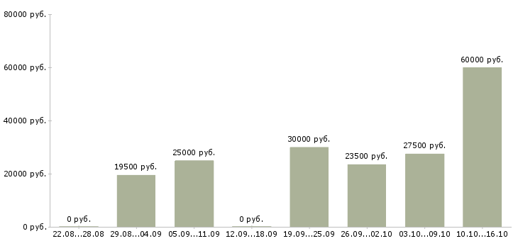Вакансии специалист по оформлению в Тюмени - Медиана зарплат специалист по оформлению в Тюмени за 2 месяца