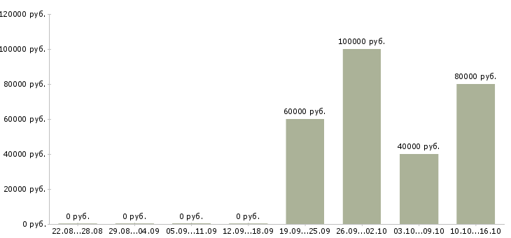 Вакансии специалист по показам объектов в Сочи - Медиана зарплат специалист по показам объектов в Сочи за 2 месяца