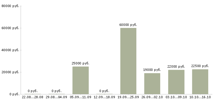 Вакансии специалист по продажам в Тюмени - Медиана зарплат специалист по продажам в Тюмени за 2 месяца