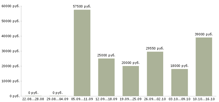Вакансии специалист по продажам обучение в Новосибирске - Медиана зарплат специалист по продажам обучение в Новосибирске за 2 месяца