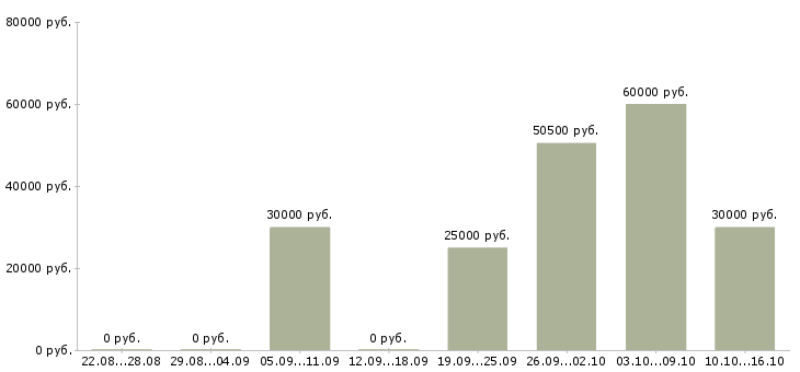 Вакансии специалист по развитию в Краснодаре - Медиана зарплат специалист по развитию в Краснодаре за 2 месяца