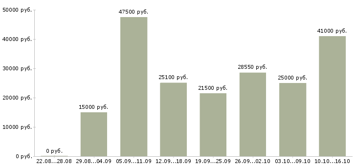 Вакансии специалист по развитию компании в Новосибирске - Медиана зарплат специалист по развитию компании в Новосибирске за 2 месяца