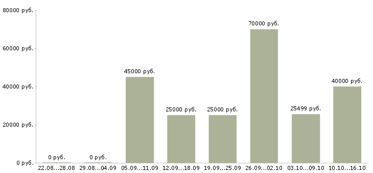 Вакансии специалист по сбору информации в Москве - Медиана зарплат специалист по сбору информации в Москве за 2 месяца