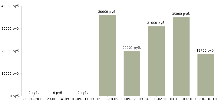 Вакансии специалист по системе качества Санкт-петербург - Медиана зарплат специалист по системе качества Санкт-петербург за 2 месяца
