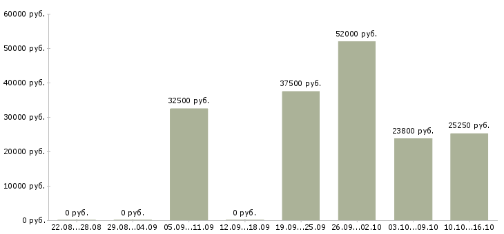 Вакансии специалист по ценам Санкт-петербург - Медиана зарплат специалист по ценам Санкт-петербург за 2 месяца