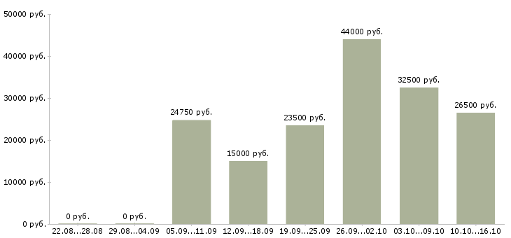 Вакансии специалисты в Астрахани - Медиана зарплат специалисты в Астрахани за 2 месяца
