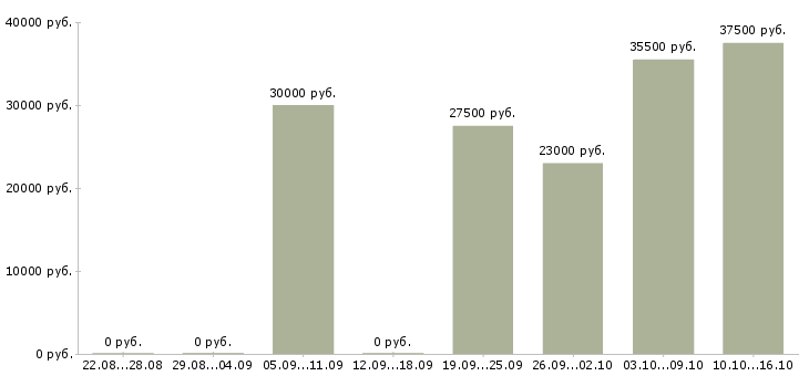 Вакансии торговые представители в Хабаровске - Медиана зарплат торговые представители в Хабаровске за 2 месяца