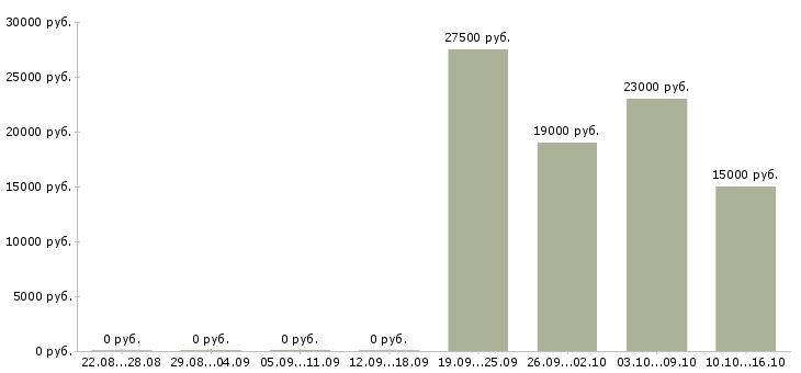 Вакансии торговый менеджер в Хабаровске - Медиана зарплат торговый менеджер в Хабаровске за 2 месяца