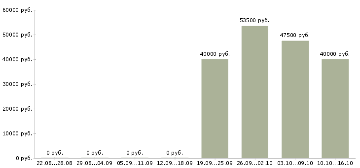 Вакансии торговый представитель в офис Якутия - Медиана зарплат торговый представитель в офис Якутия за 2 месяца