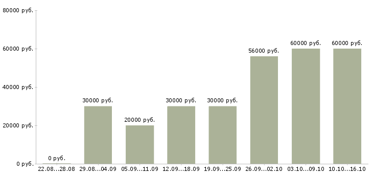 Вакансии требуется сотрудник на дому Санкт-петербург - Медиана зарплат требуется сотрудник на дому Санкт-петербург за 2 месяца