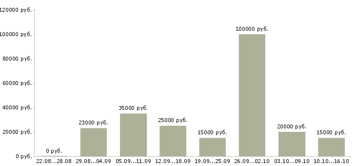 Вакансии удаленной работы в Владимире - Медиана зарплат удаленной работы в Владимире за 2 месяца