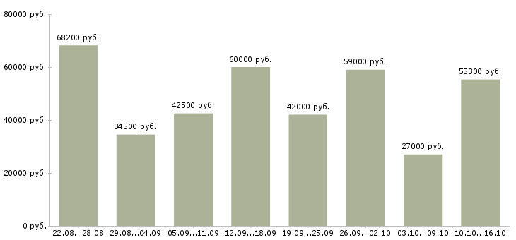 Вакансии упаковщица с проживанием в Москве - Медиана зарплат упаковщица с проживанием в Москве за 2 месяца