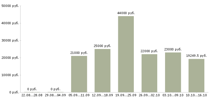 Вакансии управляющая в Уфе - Медиана зарплат управляющая в Уфе за 2 месяца