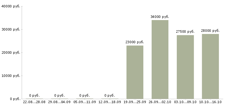 Вакансии управляющий Мордовия - Медиана зарплат управляющий Мордовия за 2 месяца