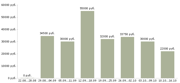 Вакансии фасовщицы в Москве - Медиана зарплат фасовщицы в Москве за 2 месяца