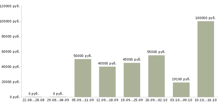 Вакансии штукатур в Москве - Медиана зарплат штукатур в Москве за 2 месяца