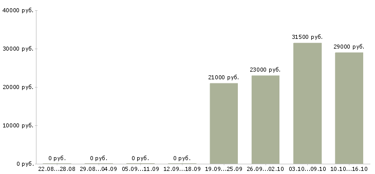 Вакансии экспедиторы Кабардино-балкария - Медиана зарплат экспедиторы Кабардино-балкария за 2 месяца