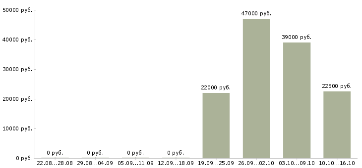 Вакансии юрист помощник юриста Кабардино-балкария - Медиана зарплат юрист помощник юриста Кабардино-балкария за 2 месяца