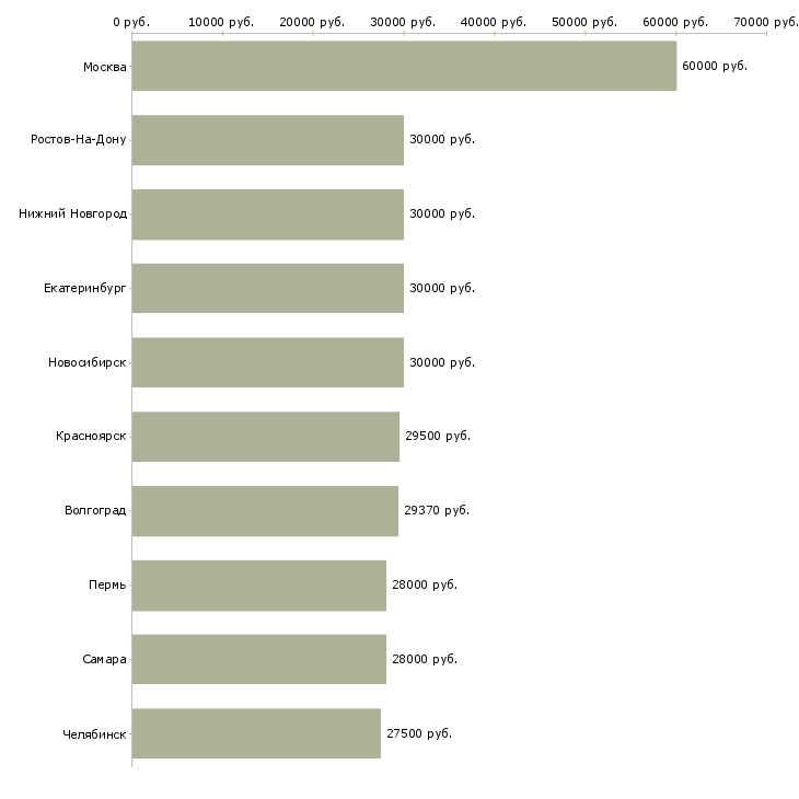 Поиск работы специалист в отдел продаж-Медиана зарплаты для вакансии «специалист в отдел продаж» в других городах
