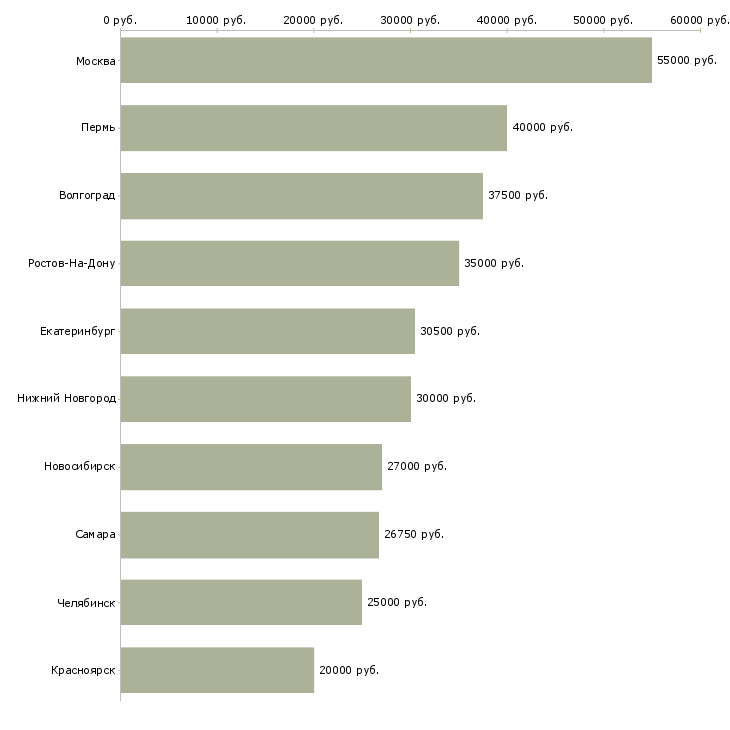 Поиск работы специалист по системе качества-Медиана зарплаты для вакансии «специалист по системе качества» в других городах