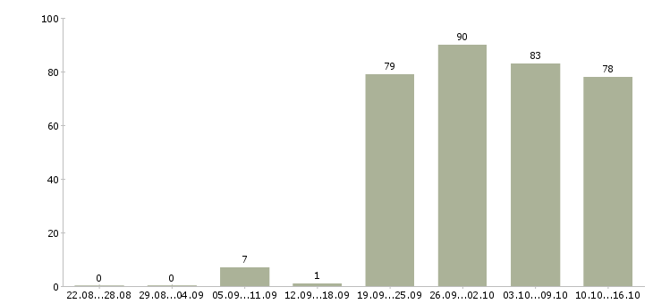 Работа корпоративный менеджер по продажам Башкортостан - Число вакансий Башкортостан по специальности корпоративный менеджер по продажам за 2 месяца