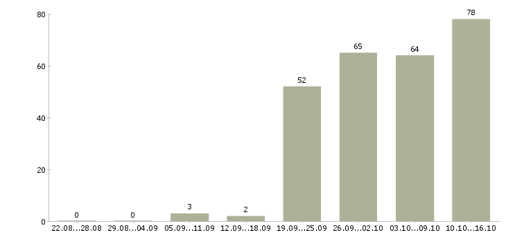 Работа менеджер по привлечению Башкортостан - Число вакансий Башкортостан по специальности менеджер по привлечению за 2 месяца