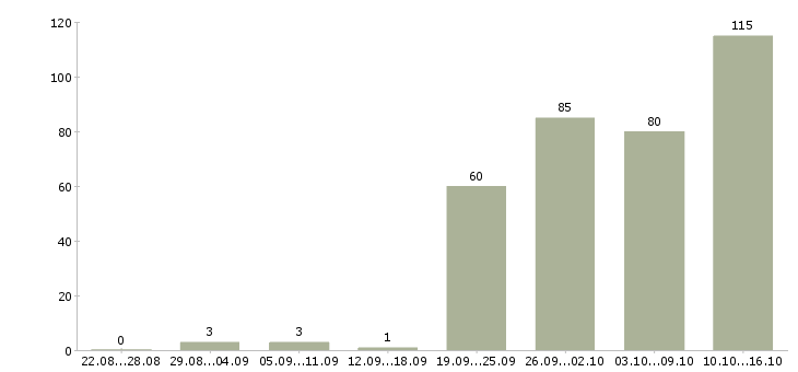 Работа специалист по обучению клиентов Башкортостан - Число вакансий Башкортостан по специальности специалист по обучению клиентов за 2 месяца
