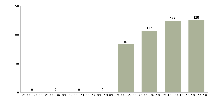 Работа менеджер в отдел по продажам Дагестан - Число вакансий Дагестан по специальности менеджер в отдел по продажам за 2 месяца