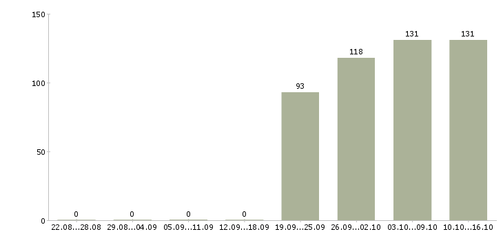 Работа помощник менеджер Кабардино-балкария - Число вакансий Кабардино-балкария по специальности помощник менеджер за 2 месяца