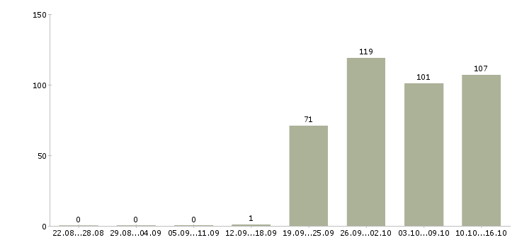 Работа продавец в день Коми - Число вакансий Коми по специальности продавец в день за 2 месяца