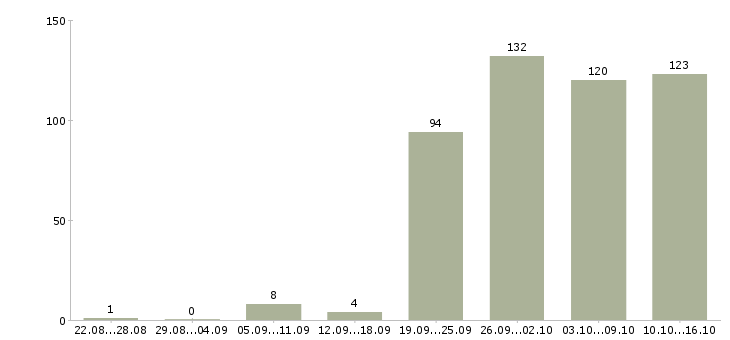 Работа менеджера по продажам Набережные челны - Число вакансий Набережные челны по специальности менеджера по продажам за 2 месяца