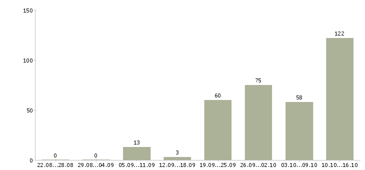 Работа менеджер по обучению услугам Нижний новгород - Число вакансий Нижний новгород по специальности менеджер по обучению услугам за 2 месяца