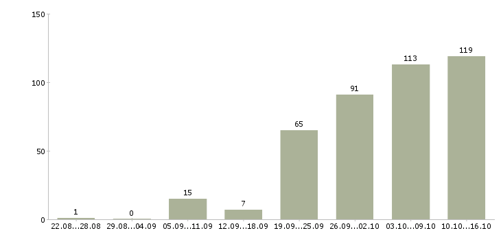 Работа продавец зала Нижний новгород - Число вакансий Нижний новгород по специальности продавец зала за 2 месяца