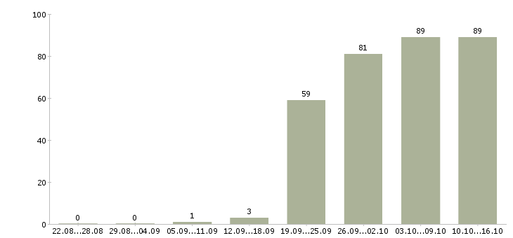 Работа сотрудники склада Нижний новгород - Число вакансий Нижний новгород по специальности сотрудники склада за 2 месяца