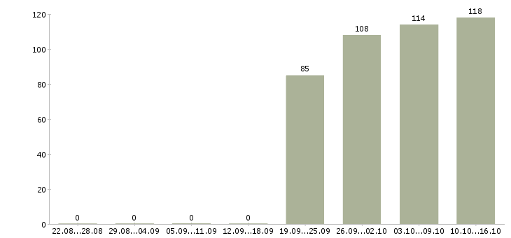 Работа юрист в управляющую компанию Нижний новгород - Число вакансий Нижний новгород по специальности юрист в управляющую компанию за 2 месяца