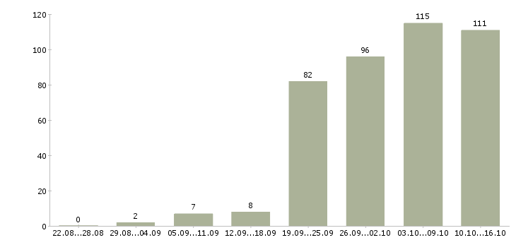 Работа интернет менеджеры Ростов-на-дону - Число вакансий Ростов-на-дону по специальности интернет менеджеры за 2 месяца