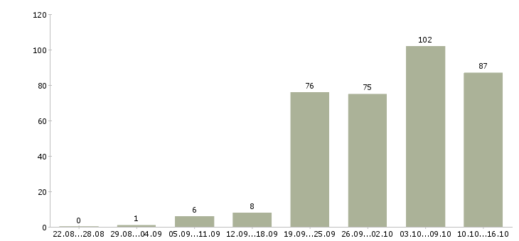 Работа менеджер по заключению договоров Ростов-на-дону - Число вакансий Ростов-на-дону по специальности менеджер по заключению договоров за 2 месяца
