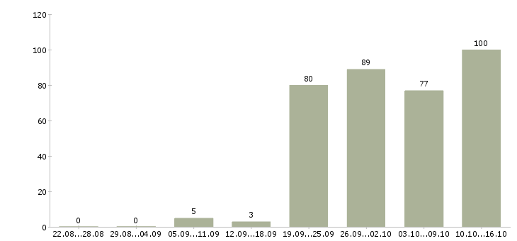 Работа менеджер по работе с организациями Ростов-на-дону - Число вакансий Ростов-на-дону по специальности менеджер по работе с организациями за 2 месяца