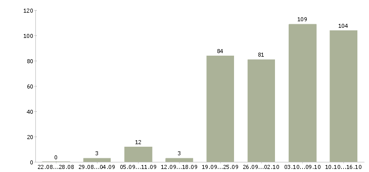 Работа требуются менеджеры Ростов-на-дону - Число вакансий Ростов-на-дону по специальности требуются менеджеры за 2 месяца