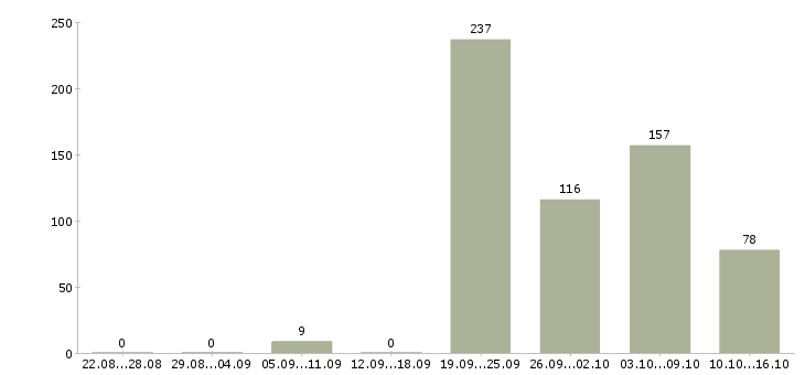 Работа водитель ежедневные выплаты Санкт-петербург - Число вакансий Санкт-петербург по специальности водитель ежедневные выплаты за 2 месяца