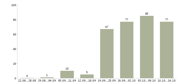 Работа менеджер по продажам сайтов Санкт-петербург - Число вакансий Санкт-петербург по специальности менеджер по продажам сайтов за 2 месяца