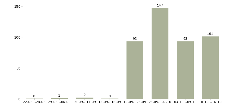 Работа специалист по ценам Санкт-петербург - Число вакансий Санкт-петербург по специальности специалист по ценам за 2 месяца