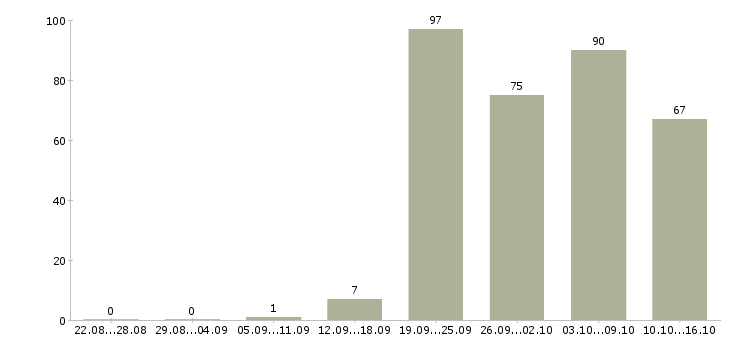 Работа специалист с опытом продаж Санкт-петербург - Число вакансий Санкт-петербург по специальности специалист с опытом продаж за 2 месяца