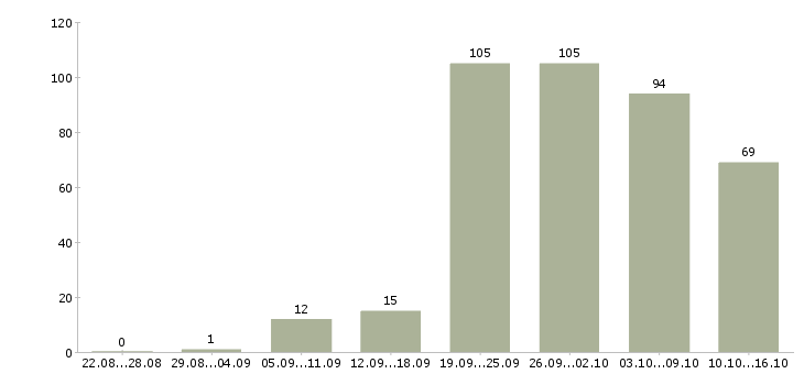 Работа требуется сотрудник на дому Санкт-петербург - Число вакансий Санкт-петербург по специальности требуется сотрудник на дому за 2 месяца