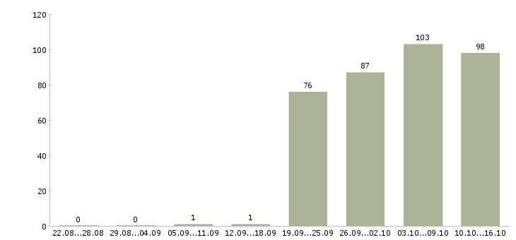 Работа директор Хакасия - Число вакансий Хакасия по специальности директор за 2 месяца
