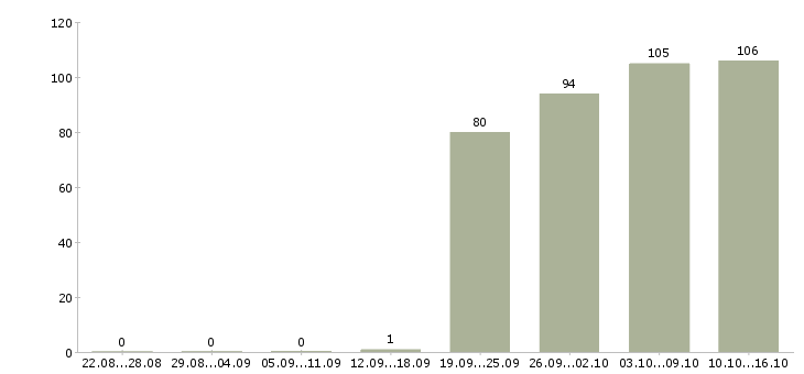 Работа менеджер по оформлению Чечня - Число вакансий Чечня по специальности менеджер по оформлению за 2 месяца